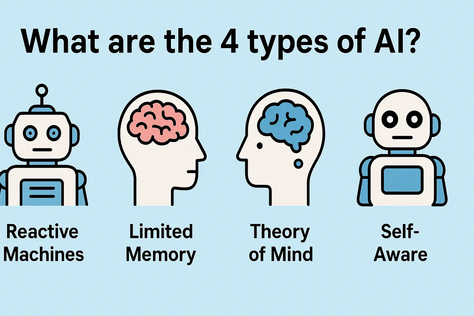 What Are The 4 Types of AI?