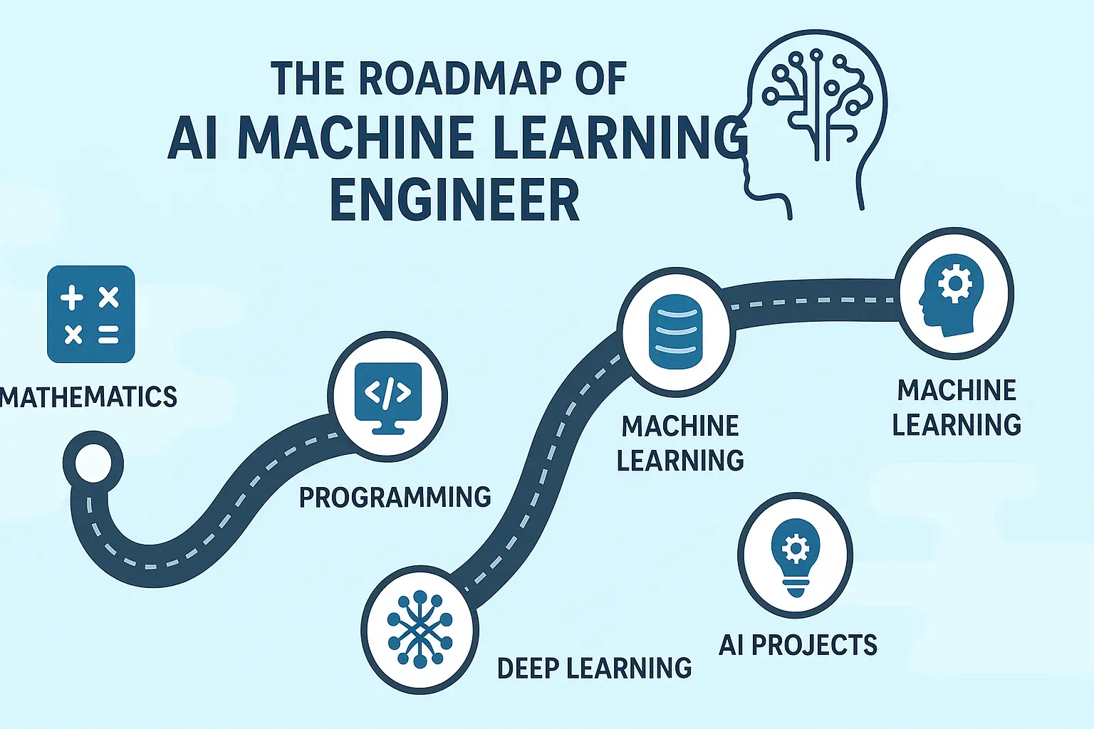 The Roadmap Of AI Machine Learning Engineer